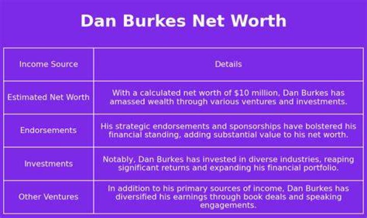Dan Burkes Minnesota Net Worth and Career Earnings